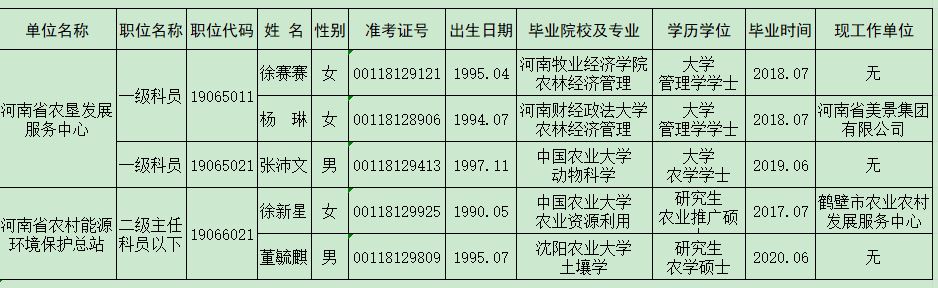 河南省农业农村厅2020年统一考试录用公务员拟录用人员公示