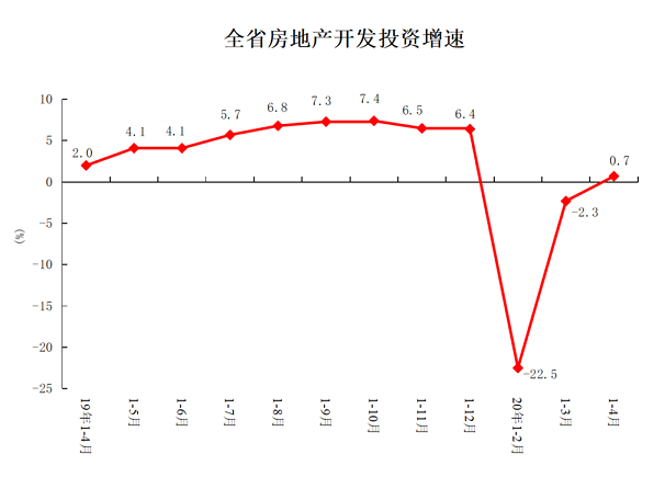 2020年1-4月份全省房地产开发和销售情况