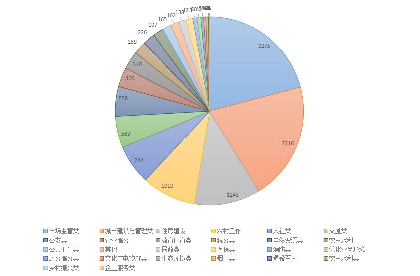 2023年6月群众诉求立件分类情况