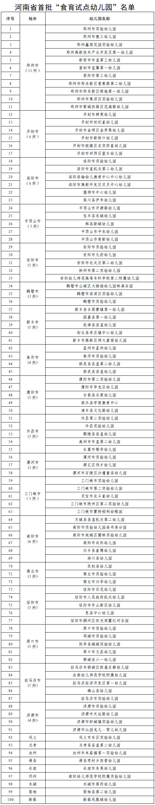 河南省首批“食育試點(diǎn)幼兒園”名單公布