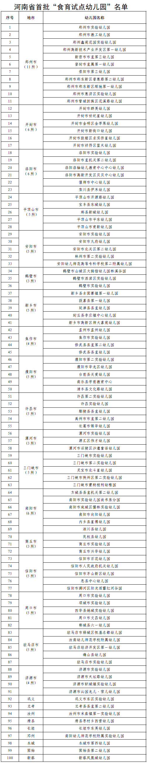 河南省首批“食育试点幼儿园”名单公布