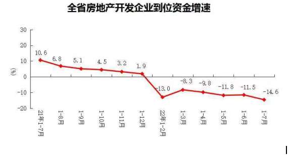 2022年1-7月份全省房地产开发和销售情况