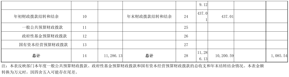 2020年度省政府国资委部门决算公开