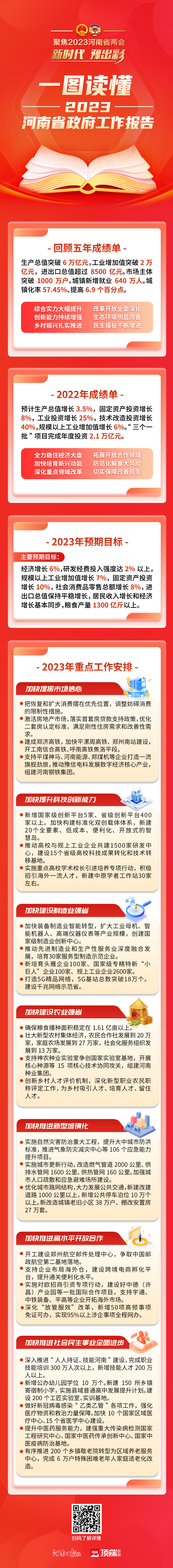 一图读懂丨2023年河南省政府工作报告