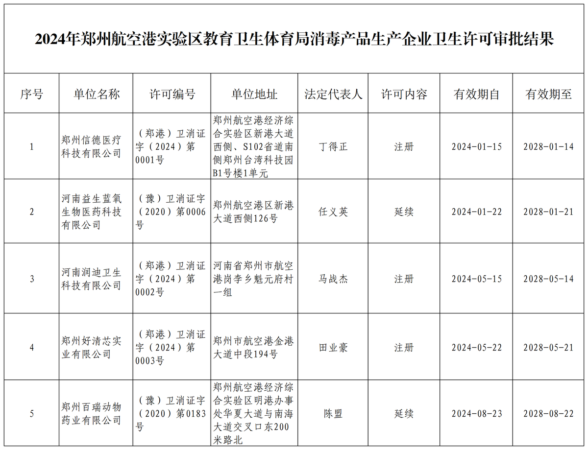 2024年郑州航空港实验区教育卫生体育局消毒产品生产企业卫生许可审批结果