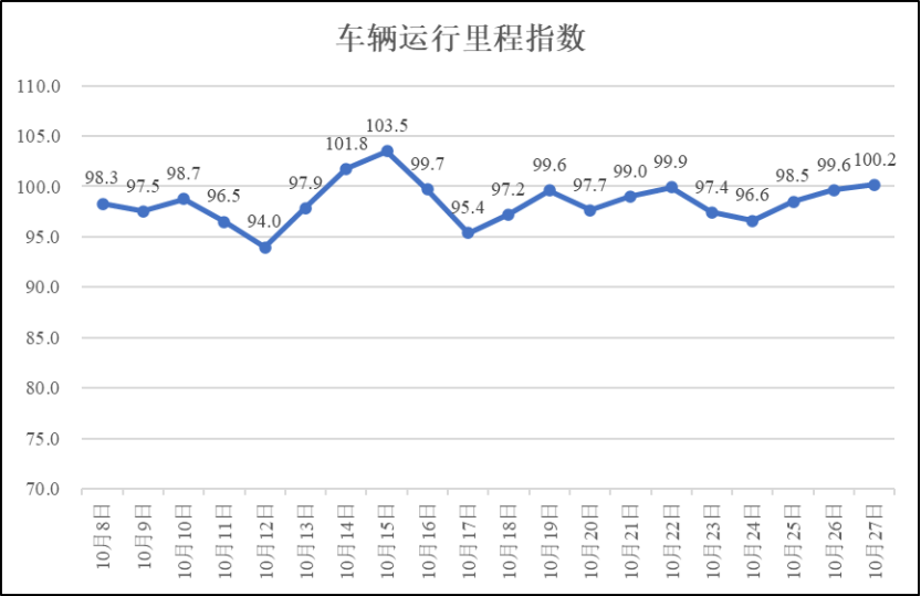 疫情期间河南省物流业运行指数（10月27日）