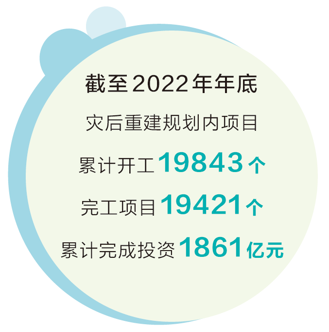 稳经济 促发展丨灾后重建开启新生活