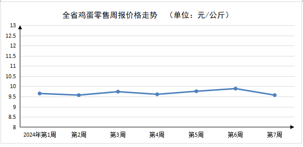 2024年第7周河南主要生活必需品价格以降为主