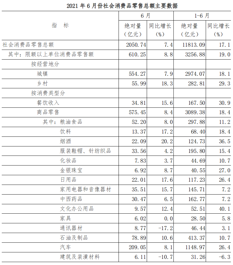 2021年6月份社会消费品零售总额增长7.4%