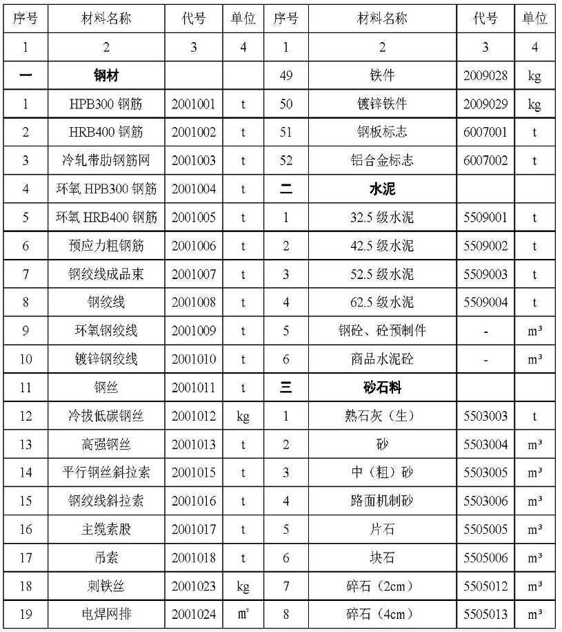  河南省交通運(yùn)輸廳關(guān)于交通建設(shè)項(xiàng)目工程施工主要材料價(jià)差調(diào)整的指導(dǎo)意見 
