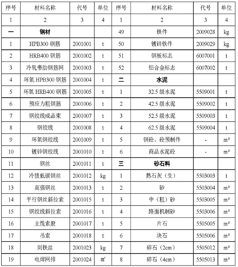  河南省交通運輸廳關于交通建設項目工程施工主要材料價差調整的指導意見 