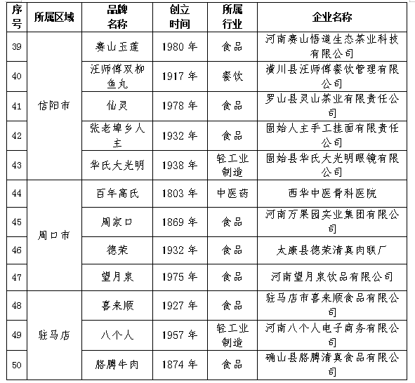 第八批河南老字号评审结果公示