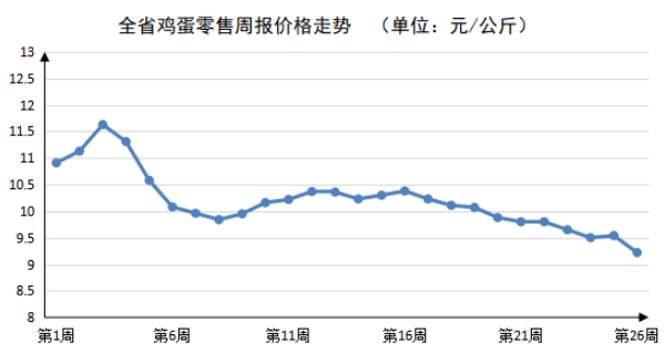 2023年第26周河南主要生活必需品价格平稳运行