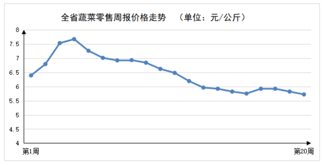 2023年第20周河南主要生活必需品价格以降为主