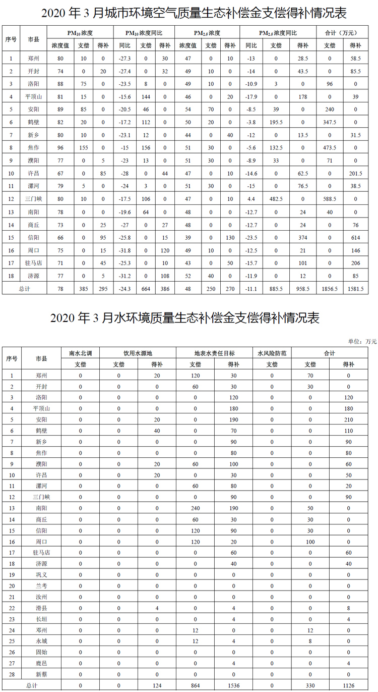 3月份河南省生态补偿清单公布 <br>三门峡支偿最高 许昌得补最高