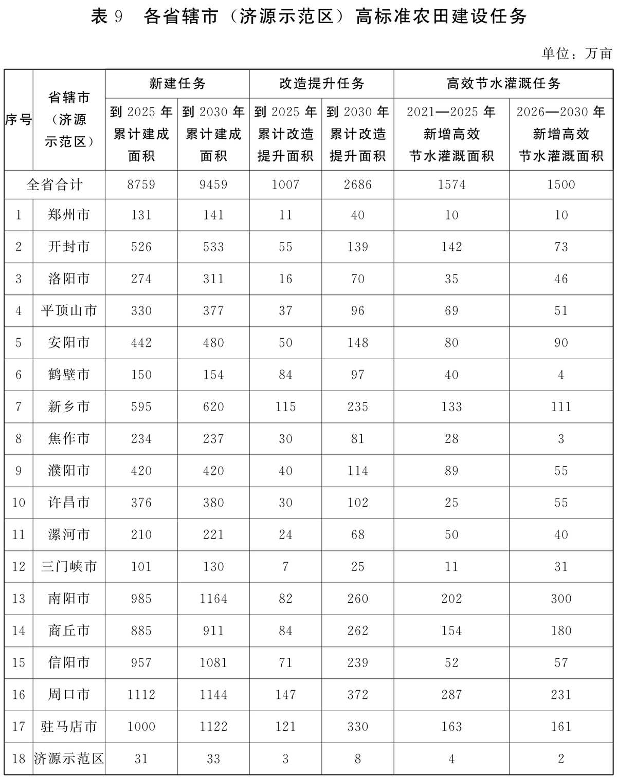 河南省人民政府办公厅关于印发河南省高标准农田建设规划（2021—2030年）的通知