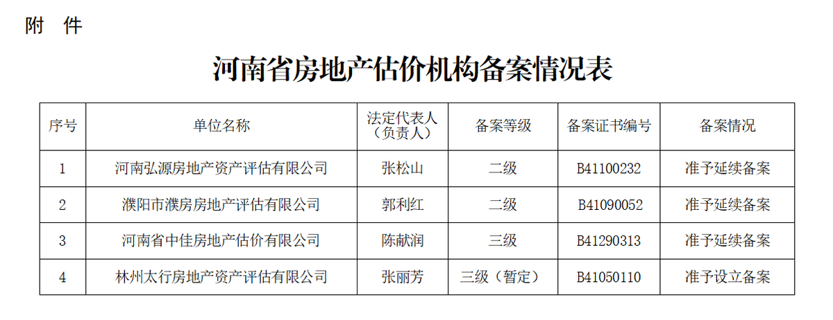 河南省住房和城乡建设厅关于<br>河南弘源房地产资产评估有限公司等4家<br>房地产估价机构备案的公告