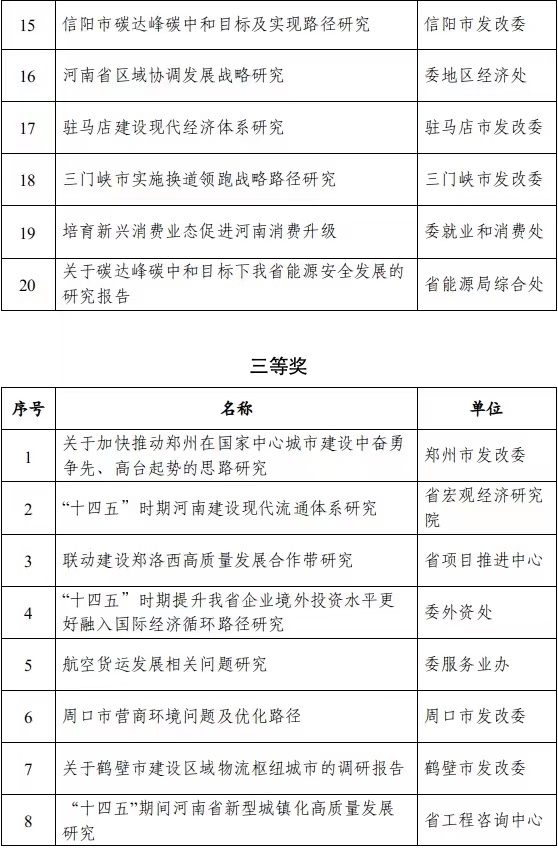 关于2021年度河南省发展改革系统优秀研究成果获奖名单的公示