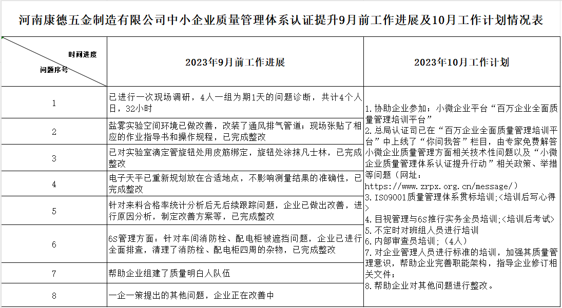 河南康德五金电器有限公司质量认证提升9月工作进展及10月工作计划情况表