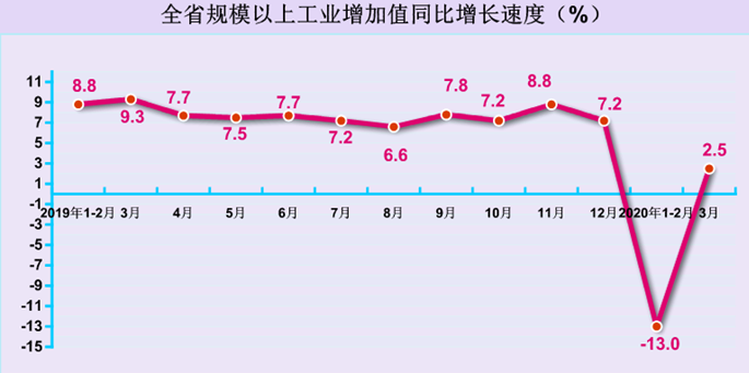 2020年3月规模以上工业增加值增长2.5%