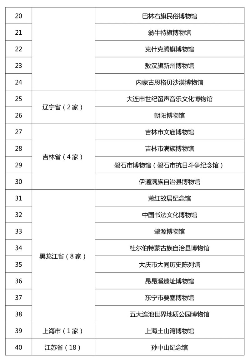 最新520家国家一二三级博物馆名单公布！