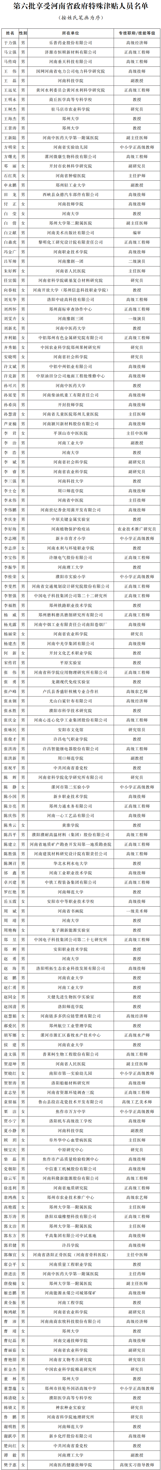 河南省人民政府办公厅关于公布第六批享受河南省政府特殊津贴人员名单的通知