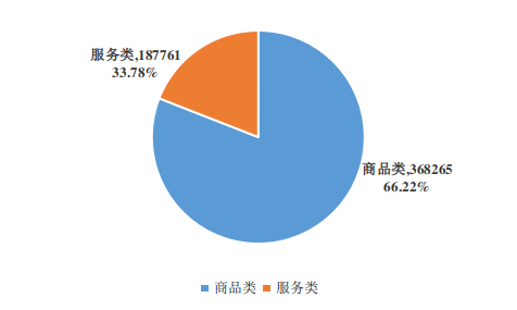 2022年河南省12315消费维权数据分析报告