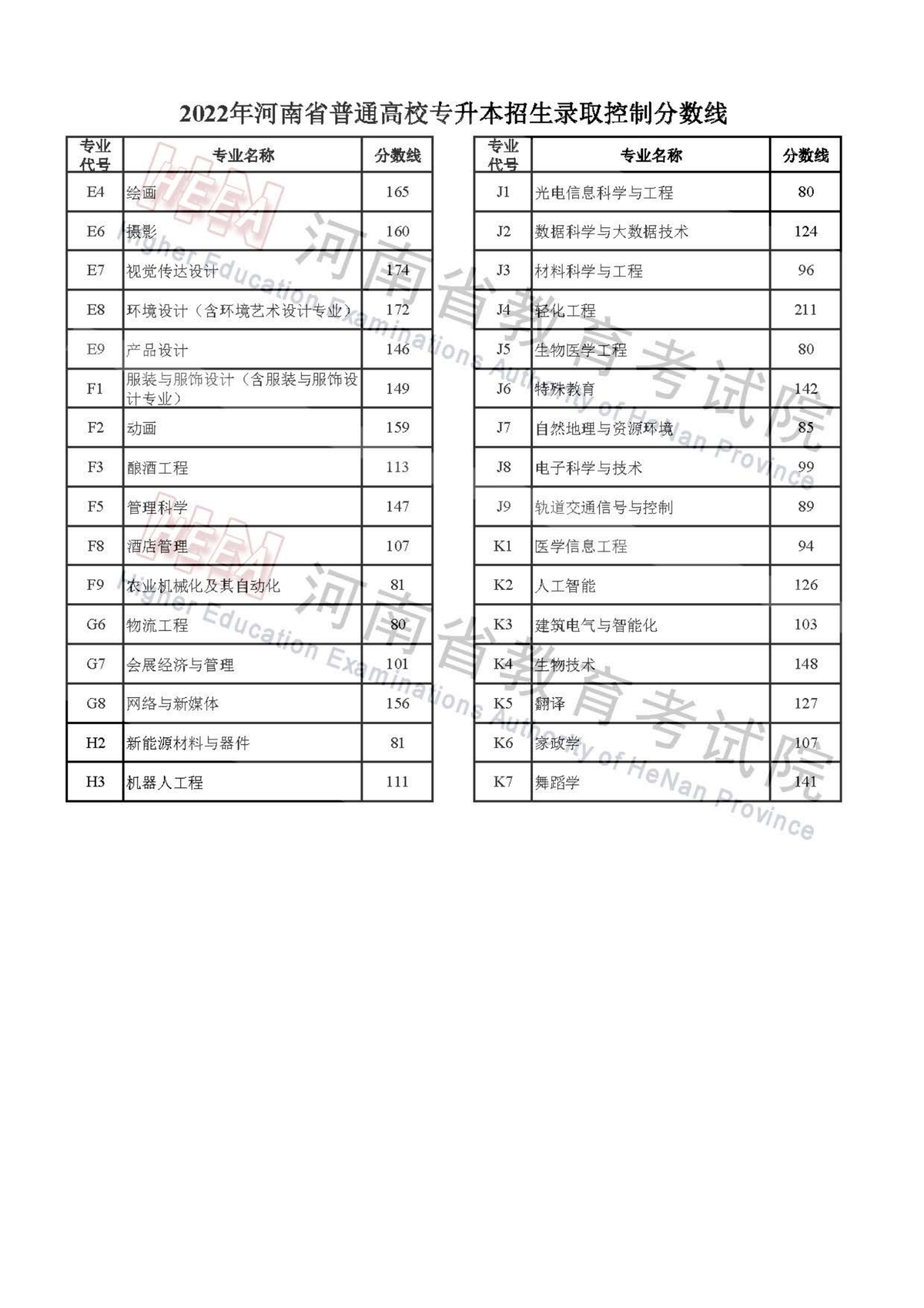 2022年河南省普通高校招生录取控制分数线