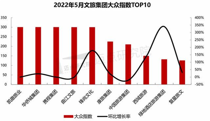 2022年5月中国文旅业发展报告