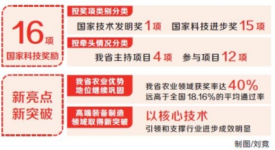 再创佳绩！河南省16项成果荣获国家科