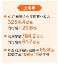 省管企业“期中成绩单”揭晓 营收利润增速均保持全国前列