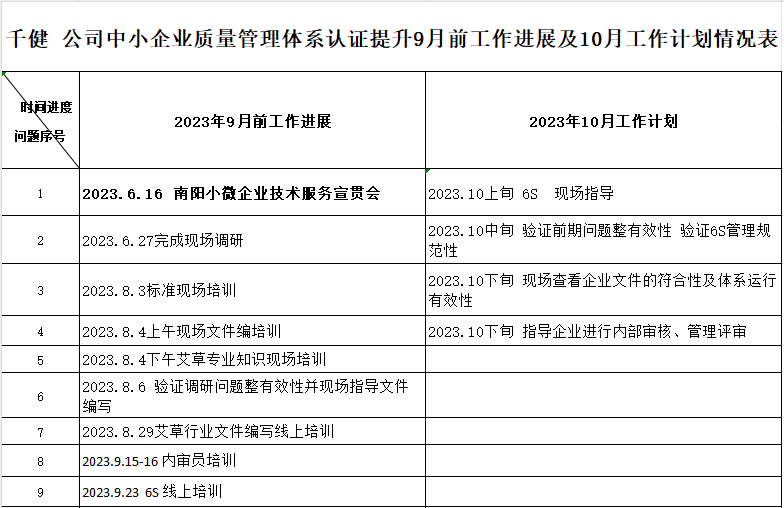 南阳市千健艾业有限公司质量认证提升9月工作进展及10月工作计划情况表