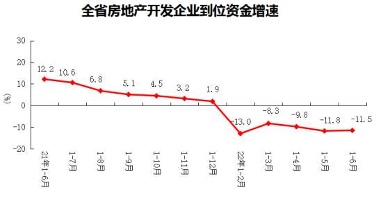 2022年1-6月份全省房地产开发和销售情况