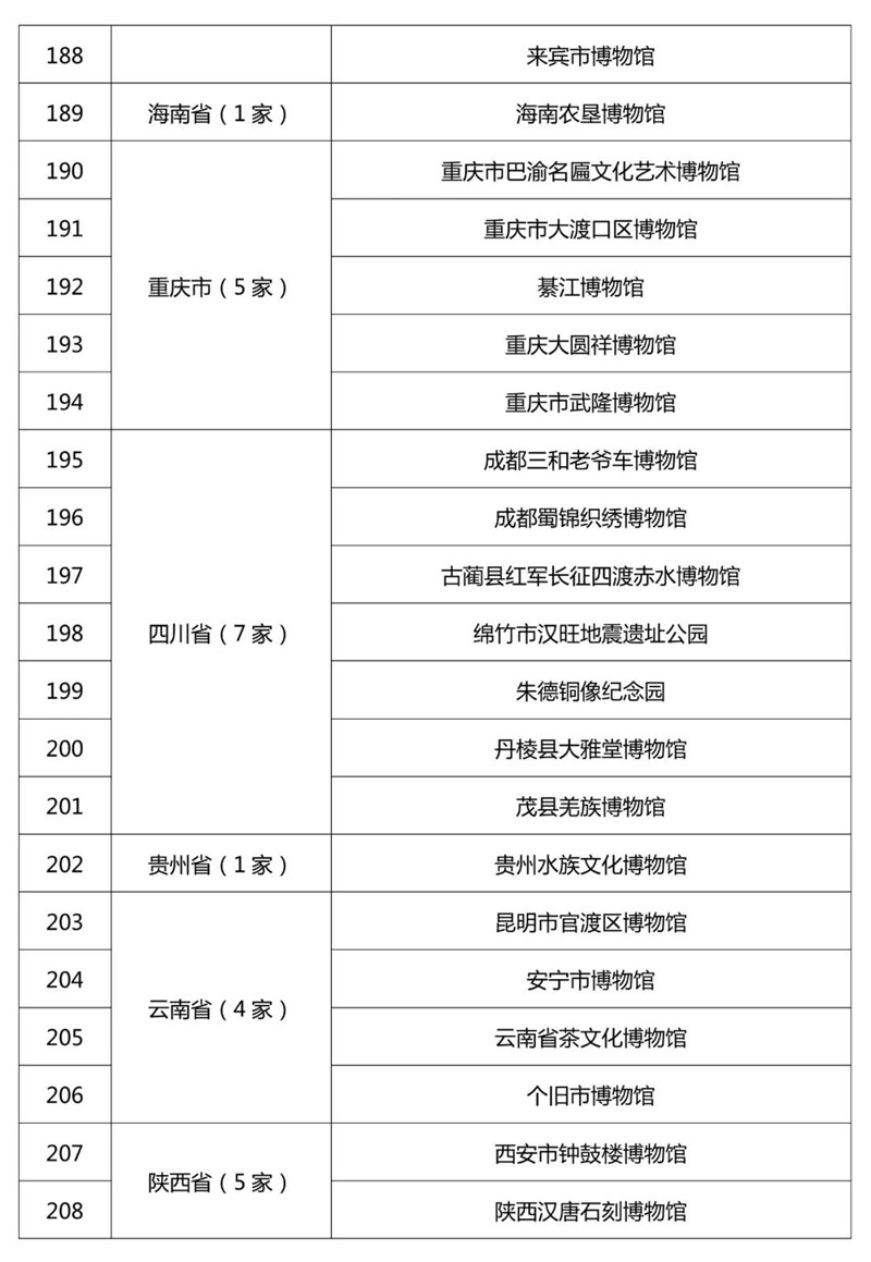 最新520家国家一二三级博物馆名单公布！