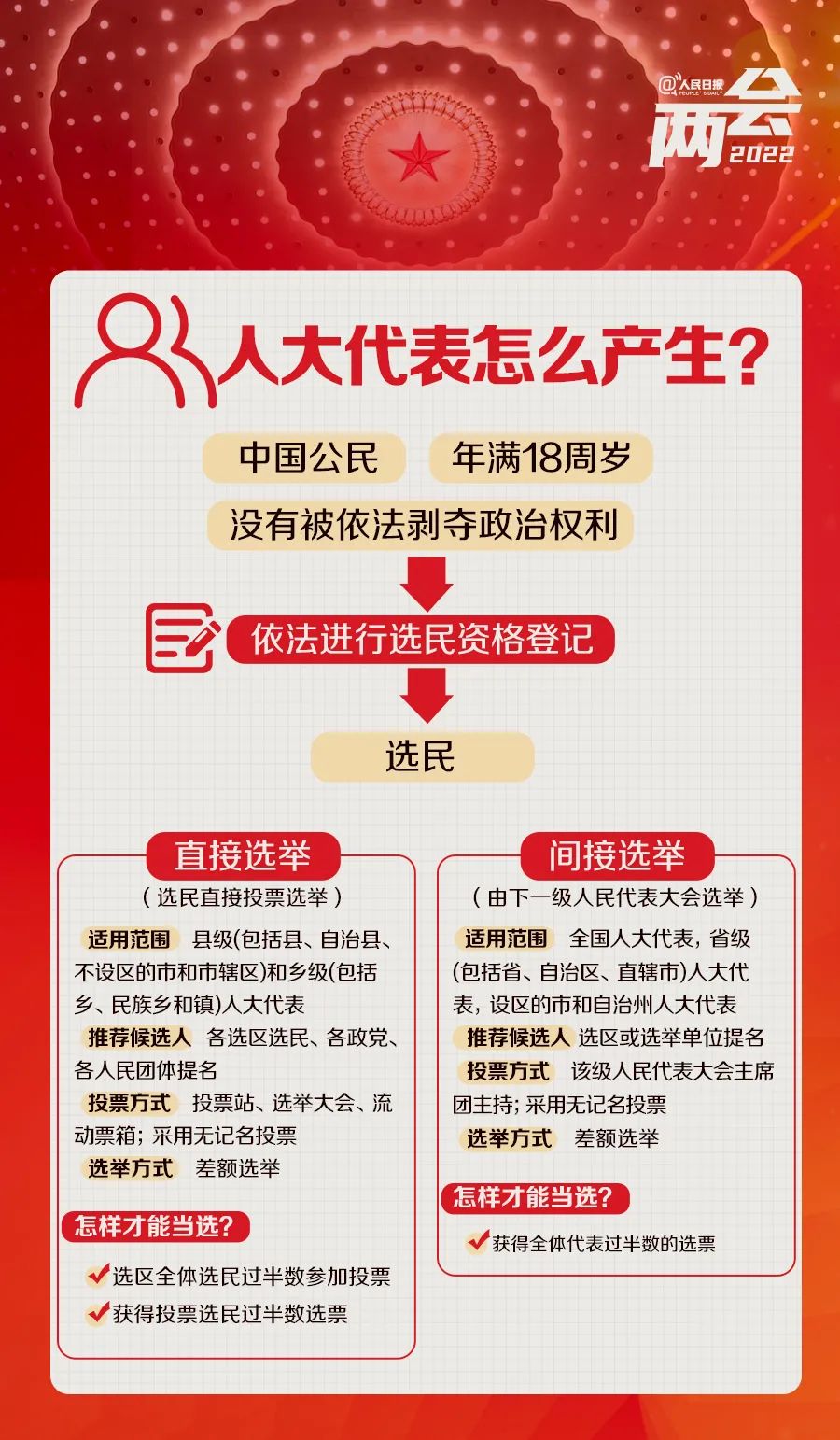 全国两会是个什么会？收好这份科普帖！