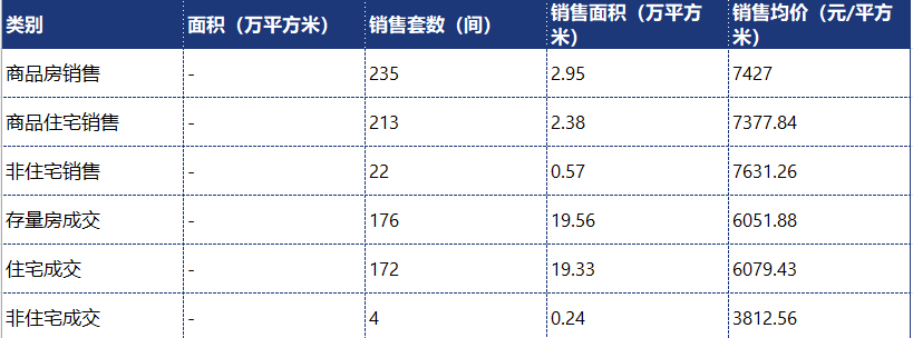 2024年3月份航空港区房地产市场销售情况