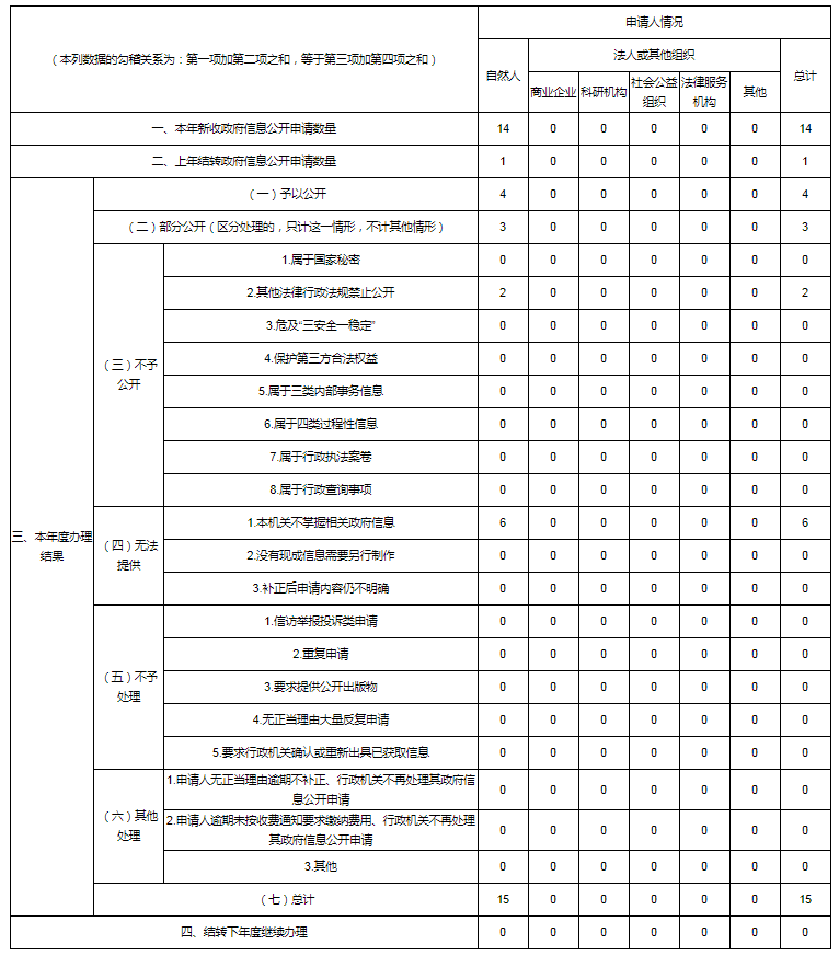 河南省审计厅2021年政府信息公开工作年度报告