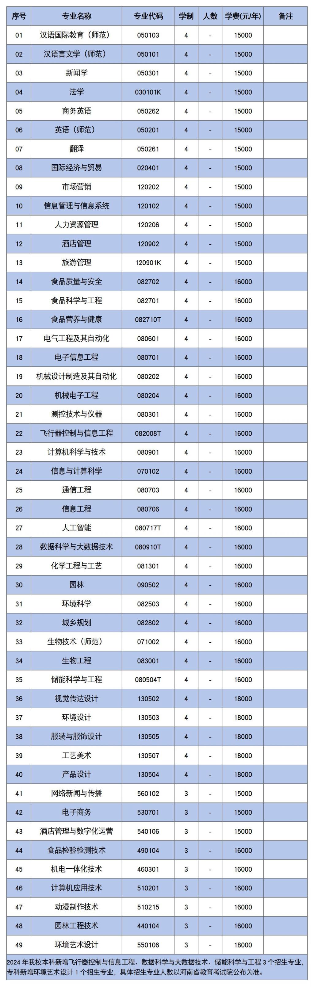 新乡工程学院2024年招生章程