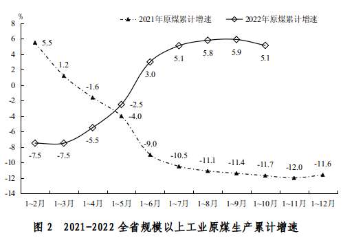 2022年10月份全省规模以上工业能源生产情况