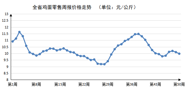 2023年第50周河南主要生活必需品价格稳中有涨