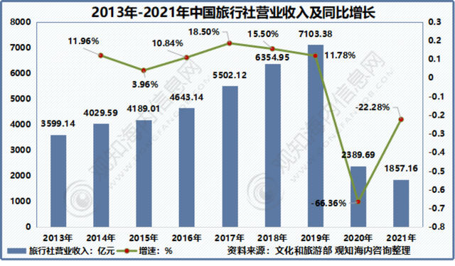 2022年中国旅游市场现状：“云旅游”拉动旅游业复苏