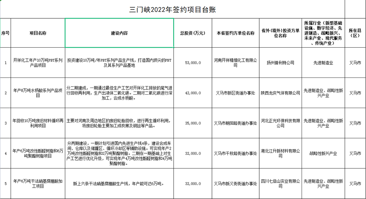 【三门峡】2022年签约台账