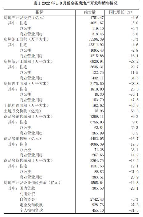 2022年1-8月份全省房地产开发和销售情况