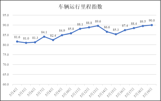 5月19日疫情期间河南省物流业运行指数