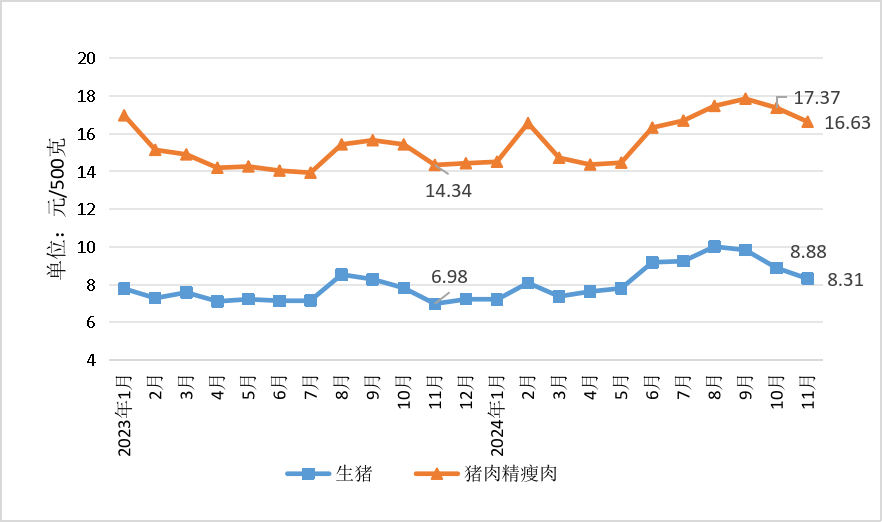 11月份我省肉蛋菜价格不同程度下降 <br>玉米价格小幅上涨 其他粮油价格总体稳定 