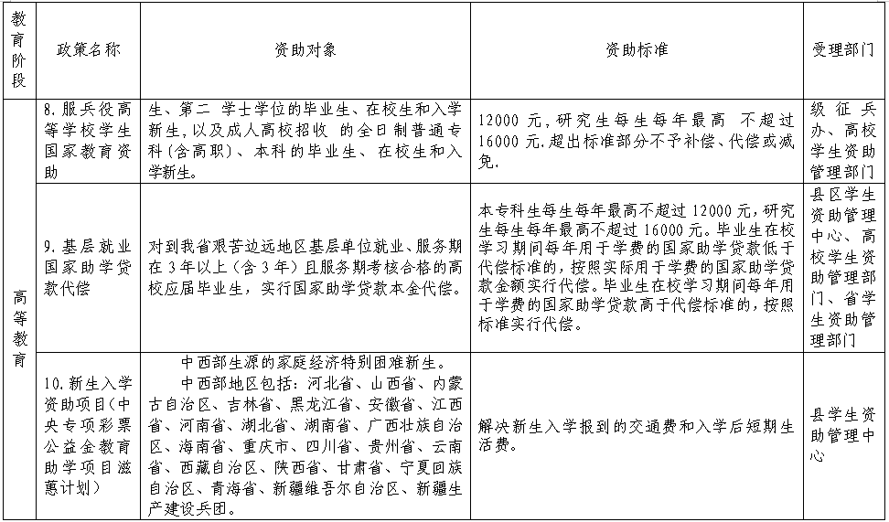 河南省家庭经济困难学生资助政策明细表