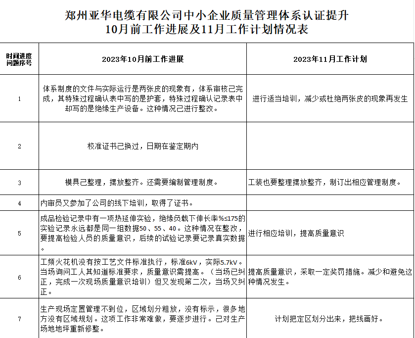 郑州亚华电缆有限公司质量认证提升10月工作进展及11月工作计划情况表