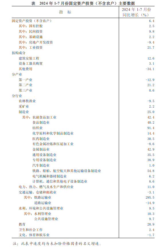 2024年1-7月份全省固定资产投资（不含农户）增长6.4%