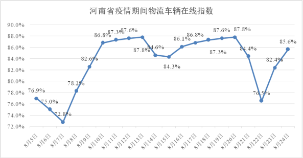 河南省疫情期间物流业复工指数报告（8.05-8.24）