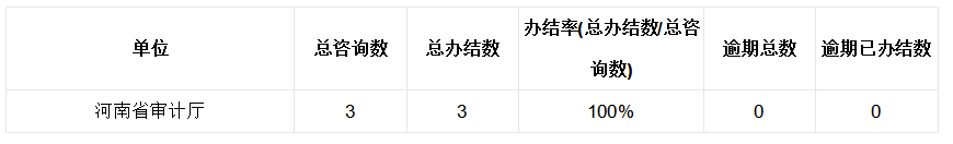 2025年1月份河南省审计厅网站网上咨询办理情况